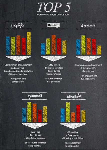 Classement des meilleurs outils de veille sur le marché en 2013 | Outils et astuces du web | Scoop.it
