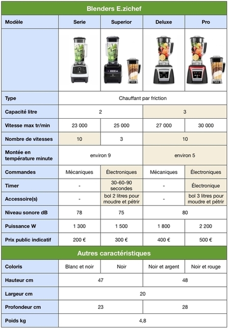 Tout pour bien choisir son blender chauffant multifonction E.zicom E.zichef | Bien choisir mon electromenager .com | Hightech, domotique, robotique et objets connectés sur le Net | Scoop.it