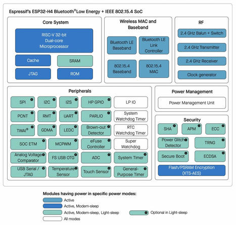 ESP32-H4 low-power dual-core RISC-V SoC supports 802.15.4 and Bluetooth 5.4 LE - CNX Software | Embedded Systems News | Scoop.it