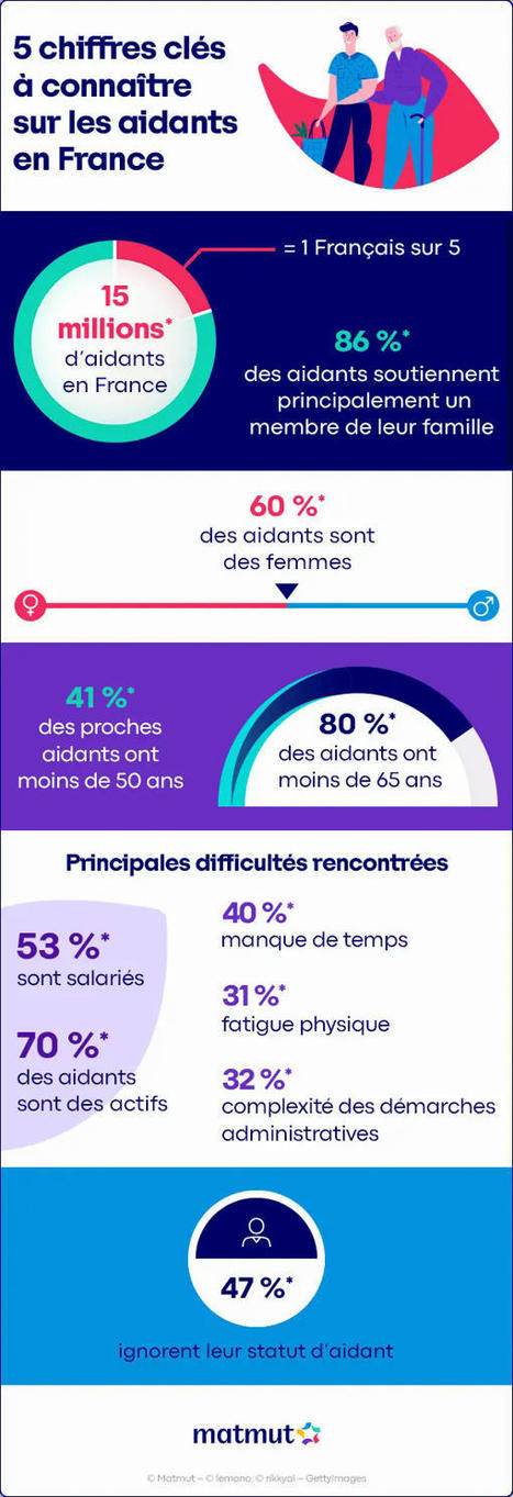 [LPM-8] Cinq chiffres cl&eacute;s sur les aidants en France | High level trending in... | Scoop.it