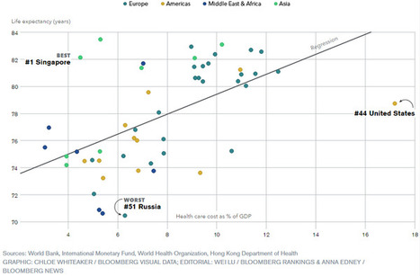 Efficience des syst&egrave;mes de sant&eacute; : classement mondial sign&eacute; Bloomberg | Buzz e-sante | Scoop.it