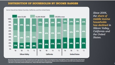 Silicon Valley's new middle class: Income of $94,077, home worth $484,000 | Startup & Silicon Valley News, Culture | Scoop.it