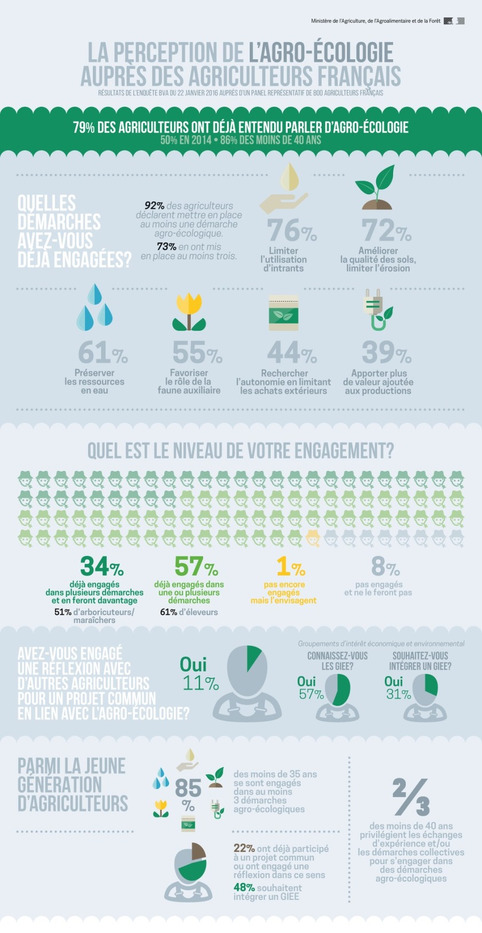 Infographie - La perception de l'agro-écologie auprès des agriculteurs français | Veille territoriale AURH | Scoop.it