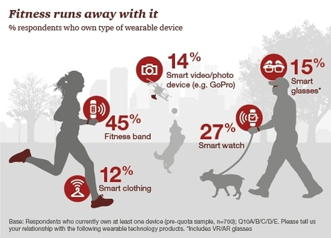 Consumer Intelligence Series: The wearable life 2.0 | PwC | Internet of Things & Wearable Technology Insights | Scoop.it