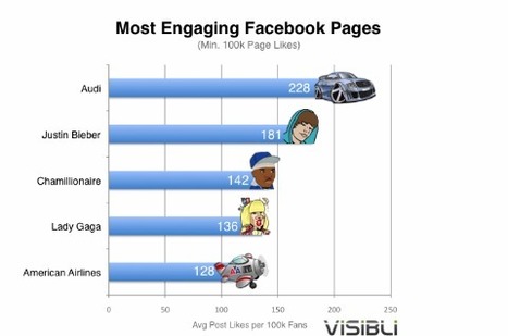 Audi Has the Most Engaged Fans on Facebook [STUDY] | Social Media Content Curation | Scoop.it