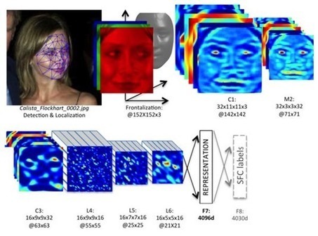 Les avancées de l’intelligence artificielle – 2 | Web 3.0 | Scoop.it