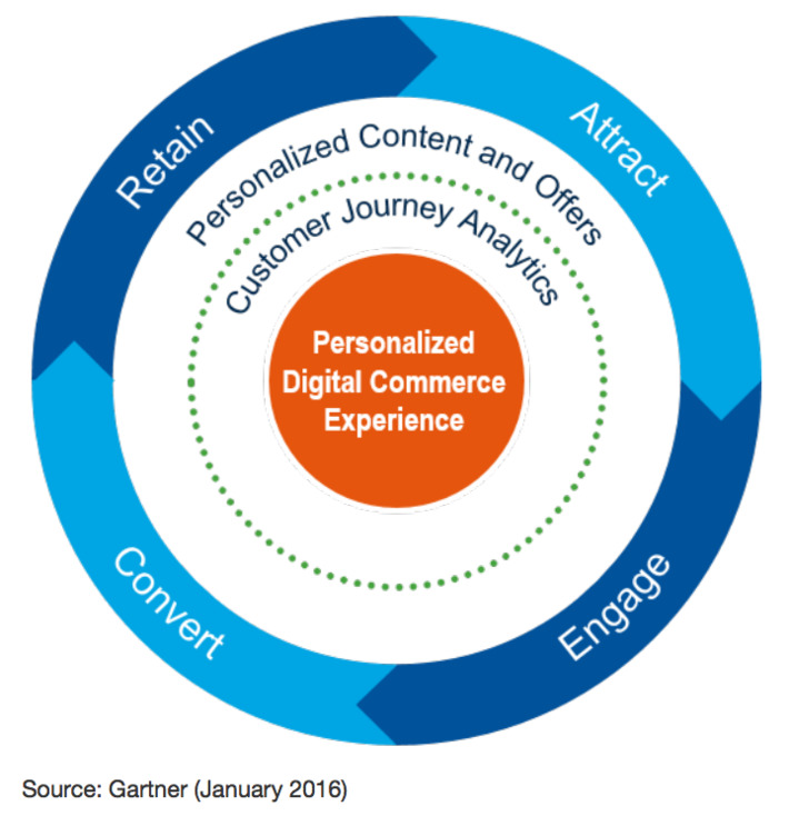 The @Gartner Digital Commerce Vendor Guide shows how complex #ecommerce has become | WHY IT MATTERS: Digital Transformation | Scoop.it
