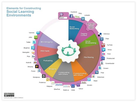 Elements For Constructing Social Learning Environments | Upside Learning Blog | Educational Technology News | Scoop.it