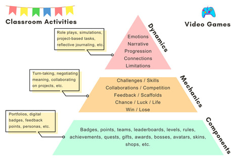 Game-Inspired Autonomy in Language Teaching and Learning | Learning & Technology News | Scoop.it