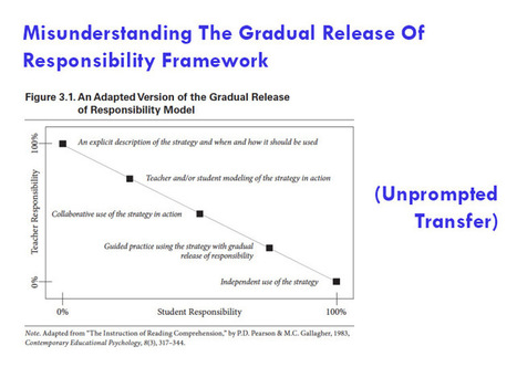 Misunderstanding The Gradual Release Of Responsibility Framework | Creative teaching and learning | Scoop.it