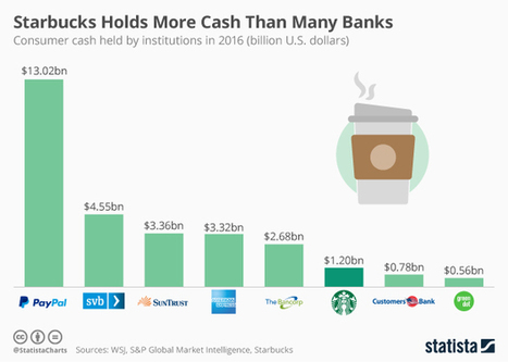 41% pay Starbucks with mobile app / 1.2B$ in loyalty programme: More Cash Than Many Banks | WHY IT MATTERS: Digital Transformation | Scoop.it
