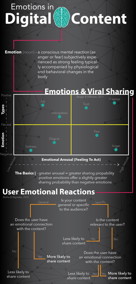 How Emotional Should Your Content Be? Pt. 1 (Infographic) | Social Media Resources & e-learning | Scoop.it