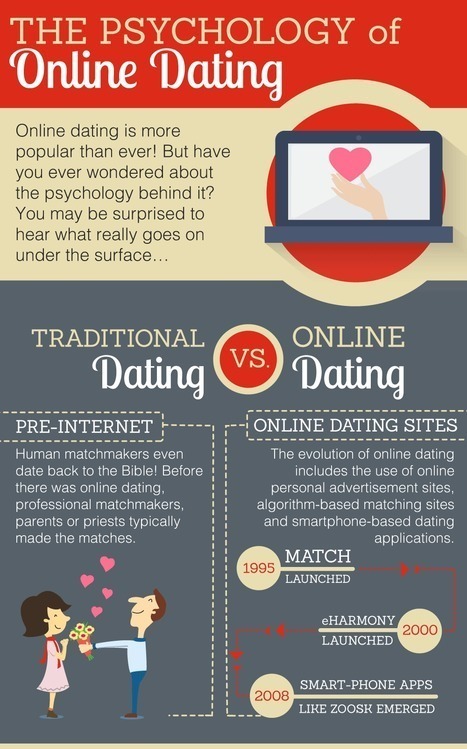 The psychology of online dating | consumer psychology | Scoop.it