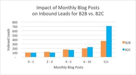 How Often Should Companies Blog? New Benchmark Data | Hubspot | Public Relations & Social Marketing Insight | Scoop.it