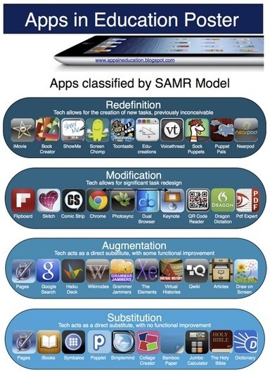 Apps in Education: SAMR Model Using iPad Apps Poster | Eclectic Technology | Scoop.it