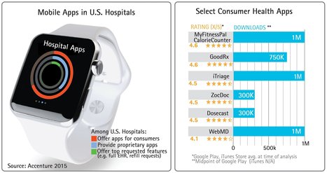 Only 2% of Hospitals Engage Patients Using Mobile Apps | mHealth- Advances, Knowledge and Patient Engagement | Scoop.it