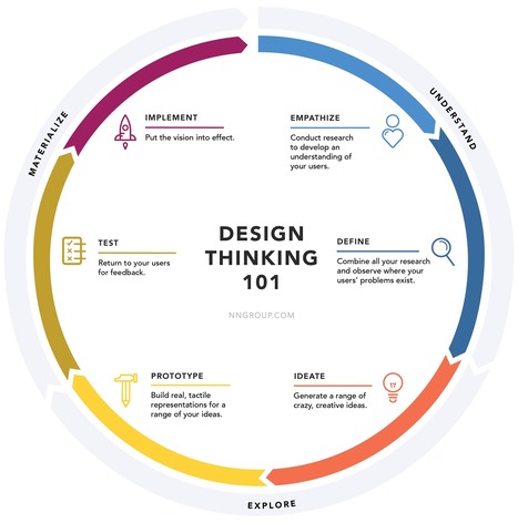 (Empathic Design) Design Thinking 101 | Empathy Movement Magazine | Scoop.it