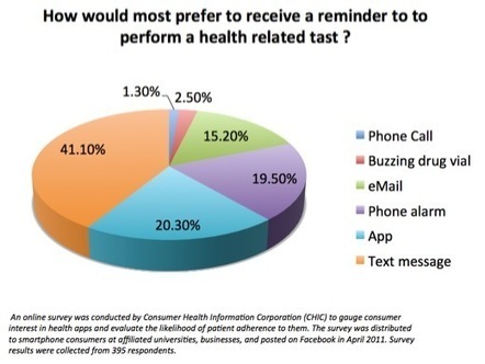 Do consumers want smartphone health apps ? | Smartphone Apps: Android and IPhone | Scoop.it