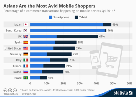 Los países que más compra con el móvil #infografia #infographic #ecommerce | Seo, Social Media Marketing | Scoop.it