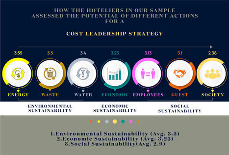 Sustainable actions in hospitality: A driver for competitive advantage | Tourisme Durable - Slow | Scoop.it