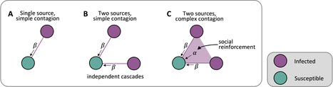 Complex Contagion in Social Networks: Causal Evidence from a Country-Scale Field Experiment | Papers | Scoop.it