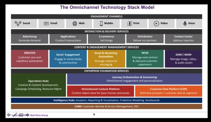 The New Omnichannel Stack webinar from @ReadStoryGroup provides amazing insights into the marketing technology stack #greatReference | WHY IT MATTERS: Digital Transformation | Scoop.it