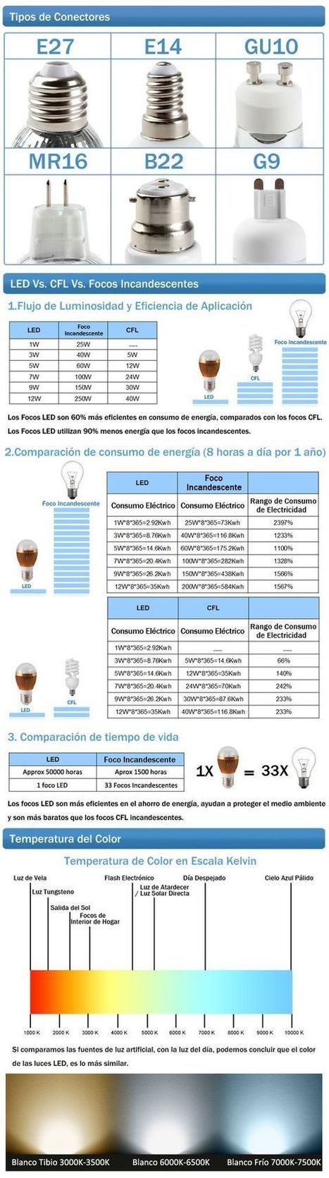 Infografía resumen sobre lámparas LED | tecno4 | Scoop.it