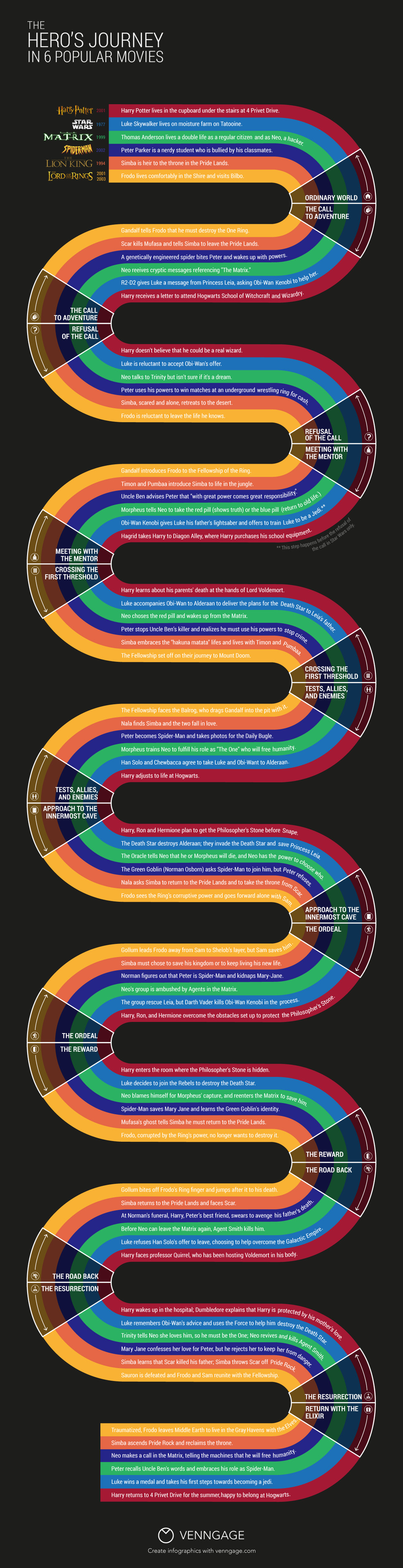 How to Write an Epic Story Using the Hero’s Journey [Infographic] | Marketing de contenidos, artículos seleccionados por Eva Sanagustin | Scoop.it