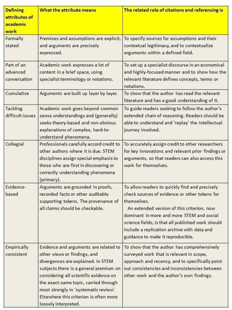 Why are citations important in research writing? – Writing For Research – Medium | Digital Curation in Education | Scoop.it