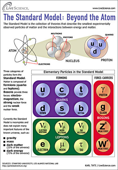 Cuántos neutrones y protones se pueden agrupar en un solo átomo? | Universo y Física Cuántica | Scoop.it