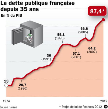 France: Les intérêts de la dette deviennent le premier poste budgétaire | Argent et Economie "AutreMent" | Scoop.it