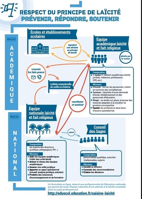 La la&iuml;cit&eacute; &agrave; l'&eacute;cole - La la&iuml;cit&eacute; &agrave; l'&Eacute;cole - &Eacute;duscol | Jeunesse, &eacute;ducation et d&eacute;crochage scolaire | Scoop.it