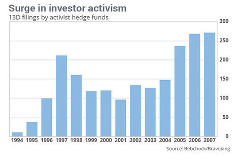 Opinion: The free advice of activist investors is worth plenty to shareholders - MarketWatch | IGOPP in the Medias | Scoop.it