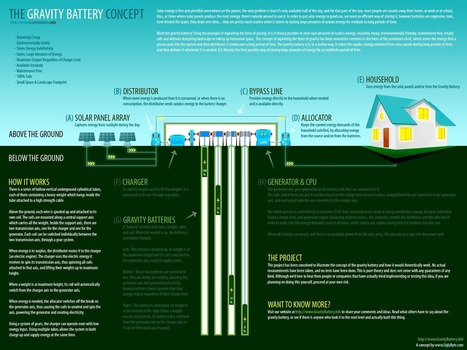 Gravity Battery Concept | Cool Future Technologies | Scoop.it