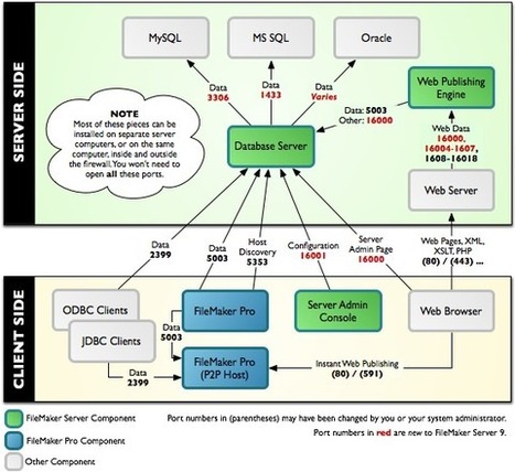 Configuring Firewall Ports for FileMaker | Learning Claris FileMaker | Scoop.it