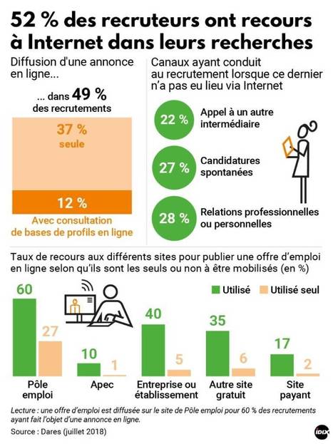 Comment les employeurs se servent d'Internet pour d&eacute;nicher de nouvelles recrues | ACTUALITES EN ORIENTATION ET INSERTION PROFESSIONNELLE | Scoop.it
