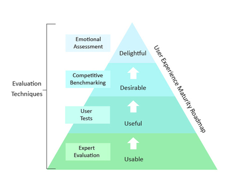 UX Maturity Model: From Usable to Delightful | E-Learning-Inclusivo (Mashup) | Scoop.it