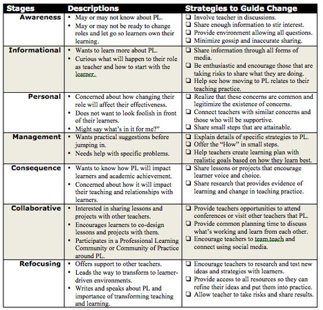 CBAM: Stages of Concern about Personalized Lear...