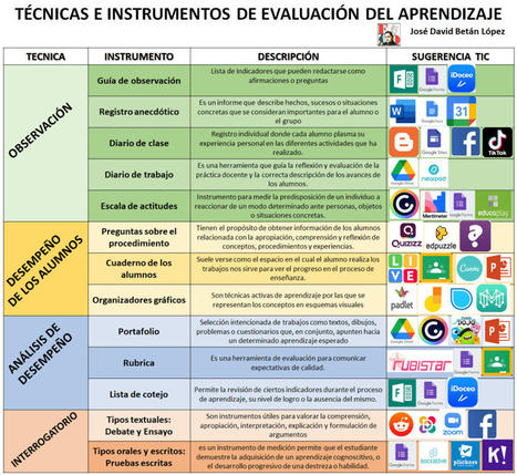 5 Técnicas y 32 Instrumentos para Evaluar Aprendizajes en el Aula | TIC & Educación | Scoop.it