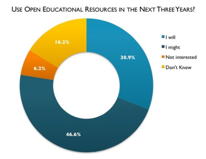 The Babson OER Survey and the Future of OER Adoption | The iOER Handbook | Scoop.it