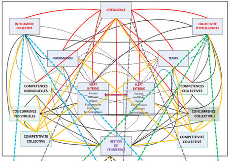 FAUT-IL DONC REPENSER L'INTELLIGENCE COLLECTIVE DU XXIe SIÈCLE ? - Coaching d'intelligence collective | E-Learning-Inclusivo (Mashup) | Scoop.it