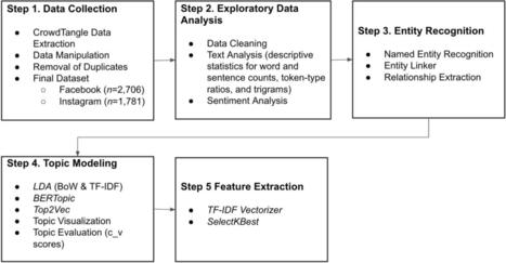 The Prevalence of the Learning Styles Myth: A Social Media Analysis | Technology, Knowledge and Learning | Notebook or My Personal Learning Network | Scoop.it