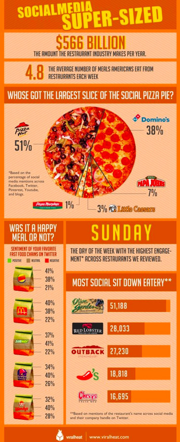 Which Fast Food Brands are "Social Media Super-Sized"? | Infographics and Social Media | Scoop.it