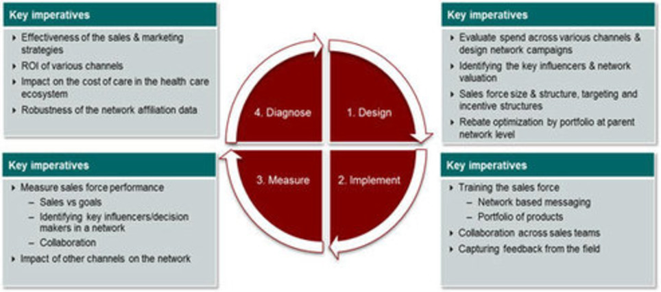 Integrated Delivery Networks (IDN) - Evolution & Necessities | Mu Sigma Thought Leadership | New pharma | Scoop.it