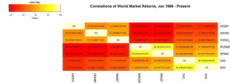 Quantitative Finance applications in R – 8 | Quantitative Investing | Scoop.it