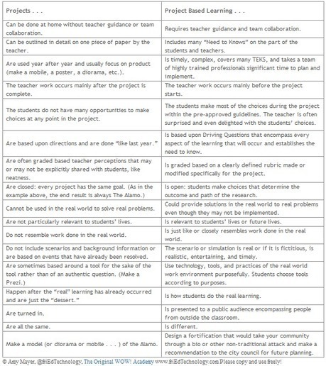 An Interesting Chart on The Difference Between Projects and Project Based Learning | iGeneration - 21st Century Education (Pedagogy & Digital Innovation) | Scoop.it