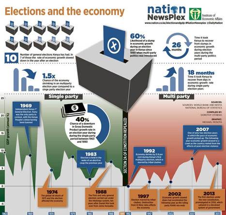 Why #economy slows in #election years #Kenya #investorseurope | Development Economics | Scoop.it