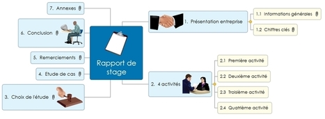 Travailler autrement avec la carte mentale | Cartes mentales | Scoop.it