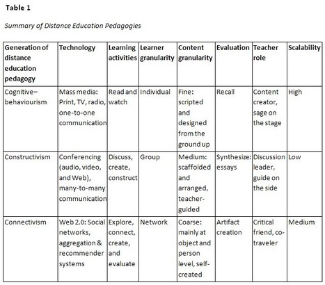 Three generations of distance education pedagogy | Learning & Technology News | Scoop.it