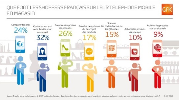 Etude GFK : shoppers et mobile la compétition online dans les rayons | Digitalisation & Distributeurs | Scoop.it